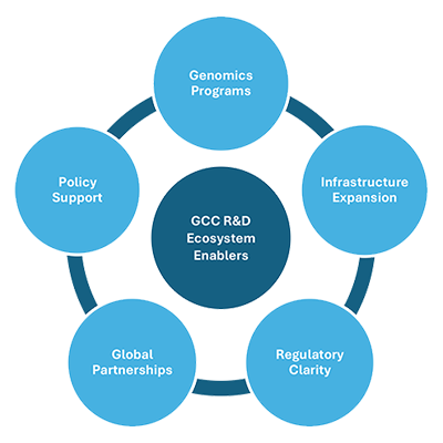 The GCC Biotech Transformation: Advancing Biotech R&D